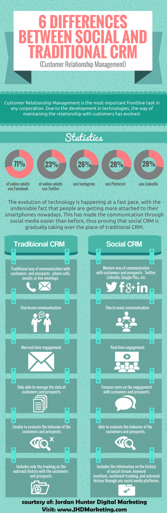 6 Differences between Social and Traditional CRM - Jordan Hunter ...